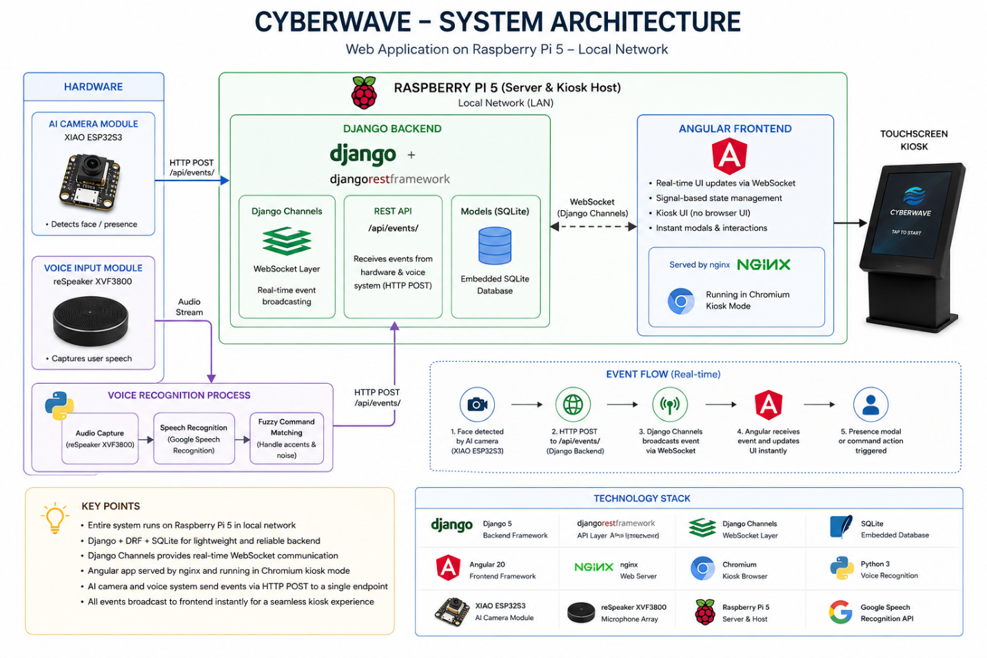 Cyberwave System Architecture Diagram