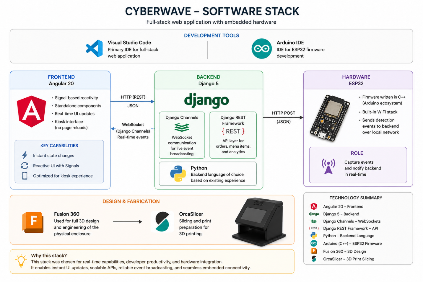 Cyberwave Software Stack Diagram
